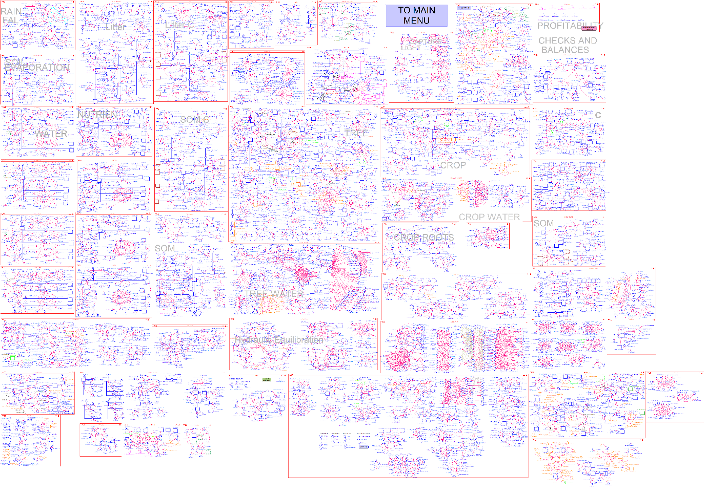 Visual graphic of the WaNuLCAS system dynamics model on the STELLA platform