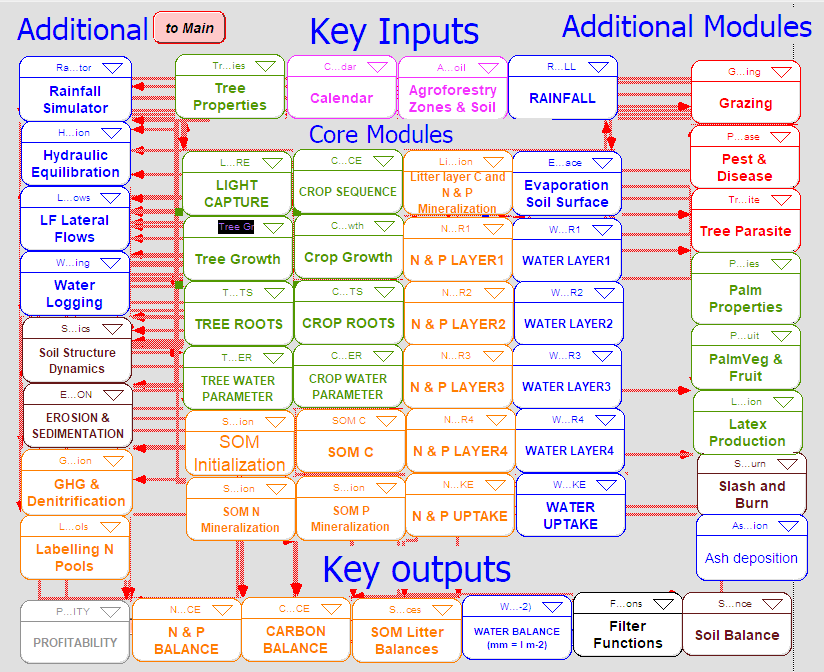 Diagram of WaNuLCAS modules structure